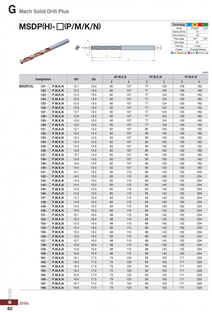 Mũi khoan có lỗ tưới nguội MSDPH-(P,M,K,N) Korloy